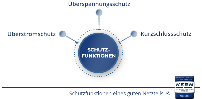 Schutzfunktionen eines guten Netzteils.