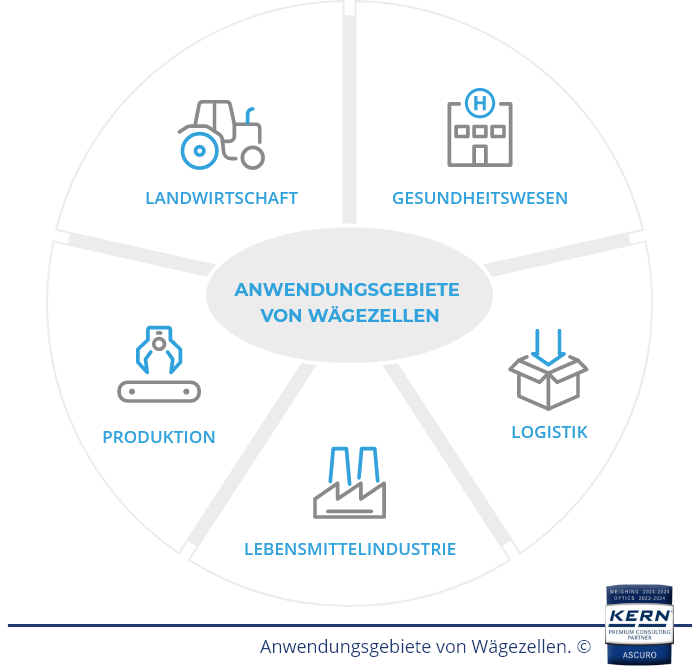 Anwendungsgebiete von Wägezellen.